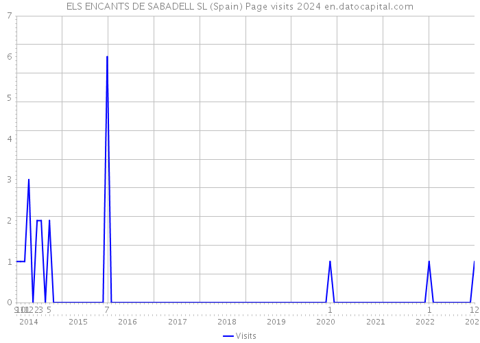 ELS ENCANTS DE SABADELL SL (Spain) Page visits 2024 