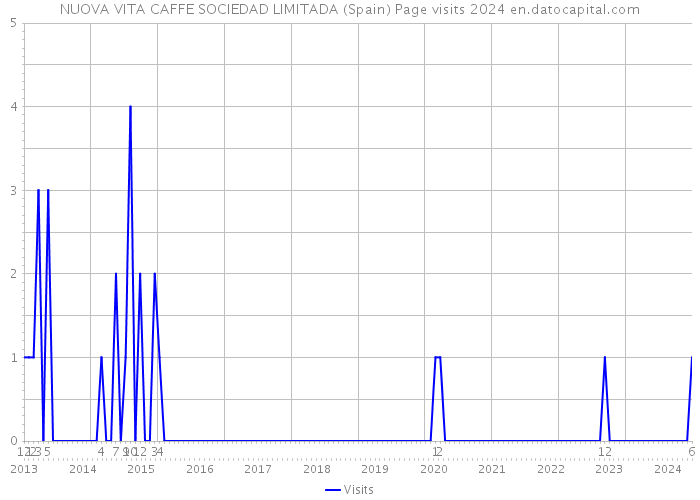 NUOVA VITA CAFFE SOCIEDAD LIMITADA (Spain) Page visits 2024 