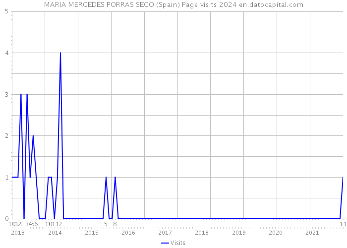 MARIA MERCEDES PORRAS SECO (Spain) Page visits 2024 