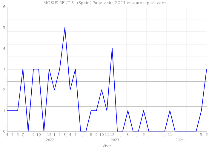 MOBUS RENT SL (Spain) Page visits 2024 