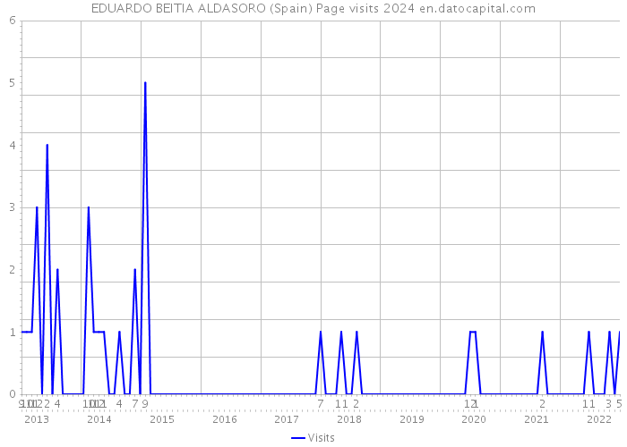 EDUARDO BEITIA ALDASORO (Spain) Page visits 2024 