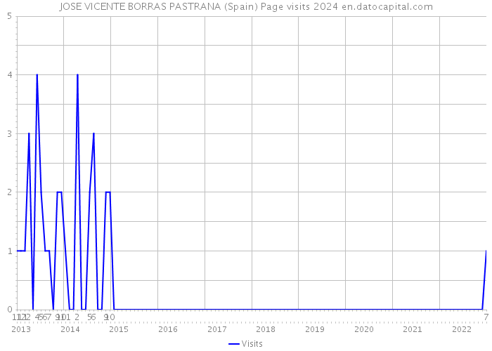 JOSE VICENTE BORRAS PASTRANA (Spain) Page visits 2024 