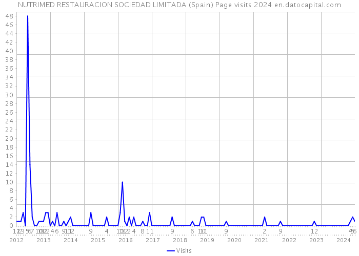 NUTRIMED RESTAURACION SOCIEDAD LIMITADA (Spain) Page visits 2024 