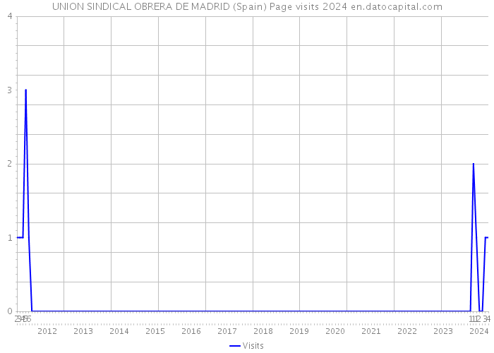 UNION SINDICAL OBRERA DE MADRID (Spain) Page visits 2024 