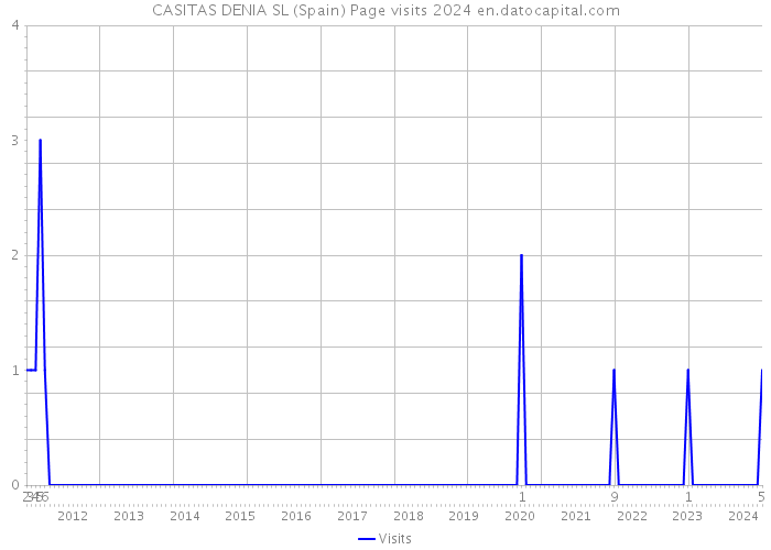 CASITAS DENIA SL (Spain) Page visits 2024 