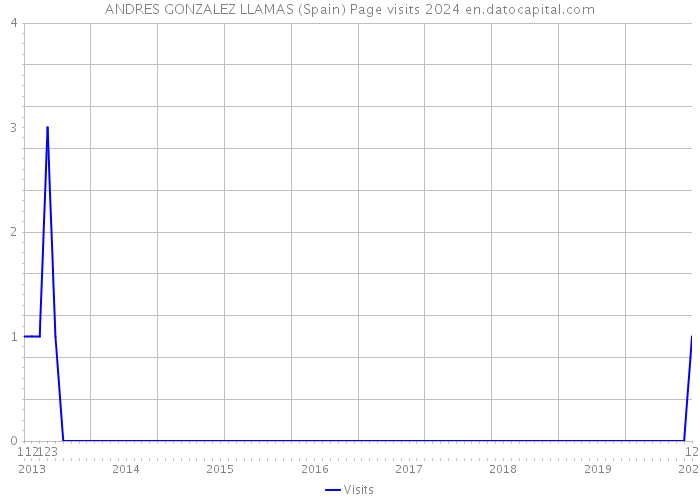 ANDRES GONZALEZ LLAMAS (Spain) Page visits 2024 