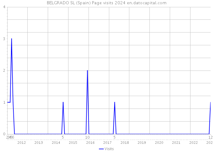 BELGRADO SL (Spain) Page visits 2024 