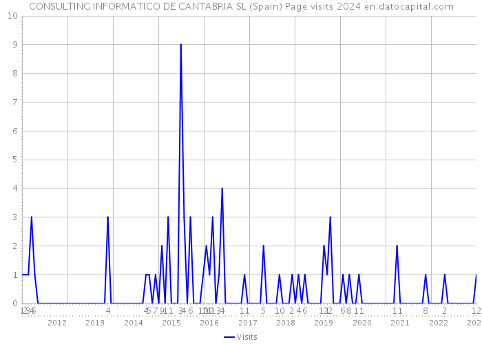 CONSULTING INFORMATICO DE CANTABRIA SL (Spain) Page visits 2024 