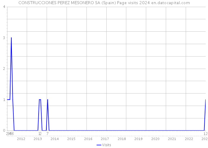 CONSTRUCCIONES PEREZ MESONERO SA (Spain) Page visits 2024 