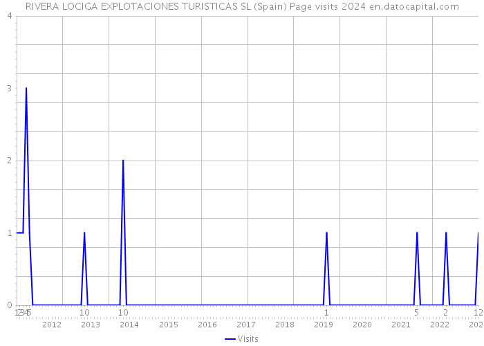 RIVERA LOCIGA EXPLOTACIONES TURISTICAS SL (Spain) Page visits 2024 