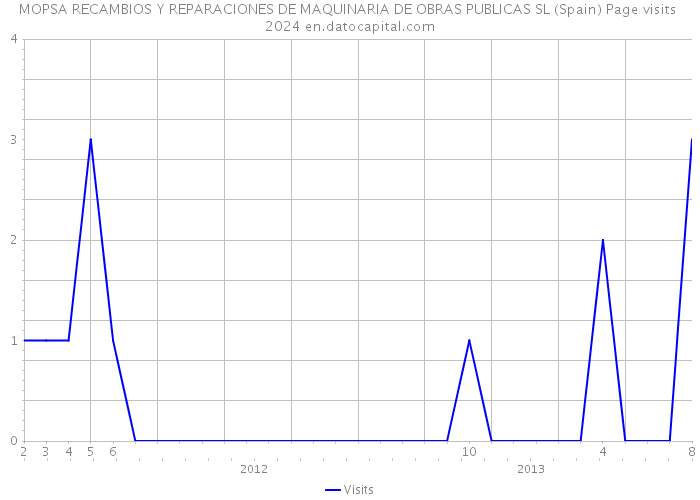 MOPSA RECAMBIOS Y REPARACIONES DE MAQUINARIA DE OBRAS PUBLICAS SL (Spain) Page visits 2024 