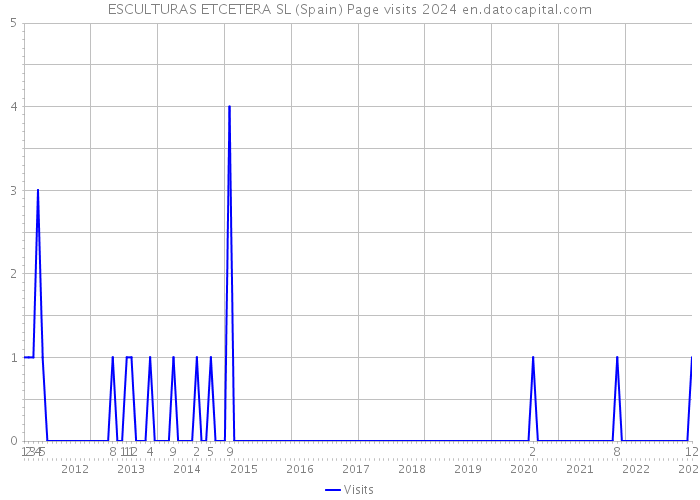 ESCULTURAS ETCETERA SL (Spain) Page visits 2024 