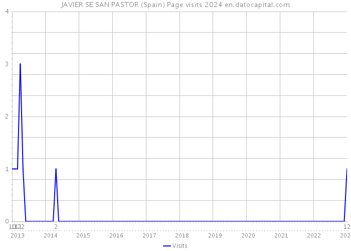 JAVIER SE SAN PASTOR (Spain) Page visits 2024 