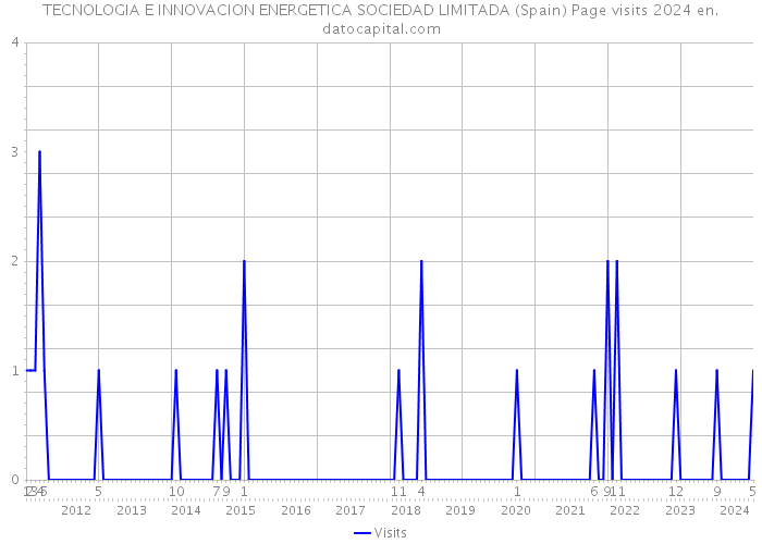 TECNOLOGIA E INNOVACION ENERGETICA SOCIEDAD LIMITADA (Spain) Page visits 2024 