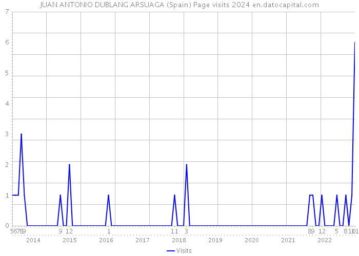 JUAN ANTONIO DUBLANG ARSUAGA (Spain) Page visits 2024 