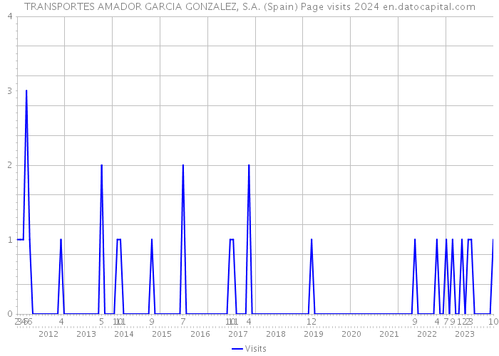 TRANSPORTES AMADOR GARCIA GONZALEZ, S.A. (Spain) Page visits 2024 