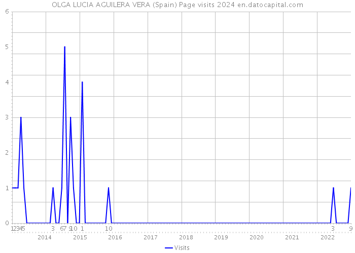 OLGA LUCIA AGUILERA VERA (Spain) Page visits 2024 