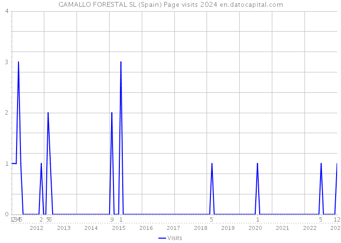 GAMALLO FORESTAL SL (Spain) Page visits 2024 