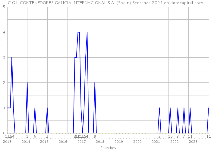 C.G.I. CONTENEDORES GALICIA INTERNACIONAL S.A. (Spain) Searches 2024 