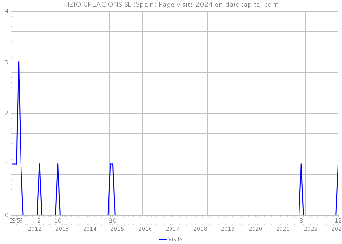 KIZIO CREACIONS SL (Spain) Page visits 2024 