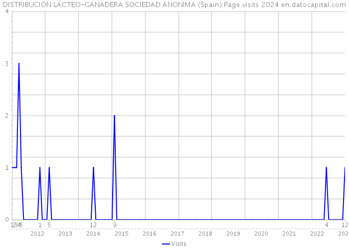 DISTRIBUCION LACTEO-GANADERA SOCIEDAD ANONIMA (Spain) Page visits 2024 