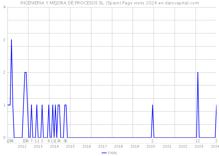 INGENIERIA Y MEJORA DE PROCESOS SL. (Spain) Page visits 2024 