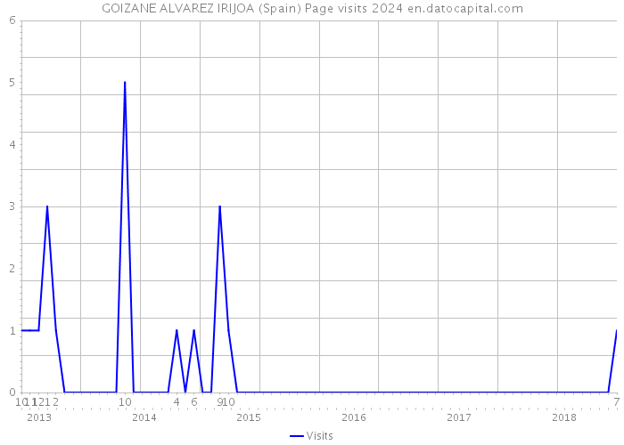 GOIZANE ALVAREZ IRIJOA (Spain) Page visits 2024 