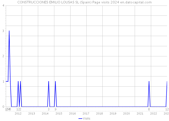 CONSTRUCCIONES EMILIO LOUSAS SL (Spain) Page visits 2024 