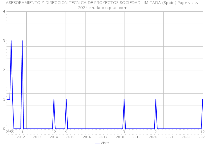 ASESORAMIENTO Y DIRECCION TECNICA DE PROYECTOS SOCIEDAD LIMITADA (Spain) Page visits 2024 