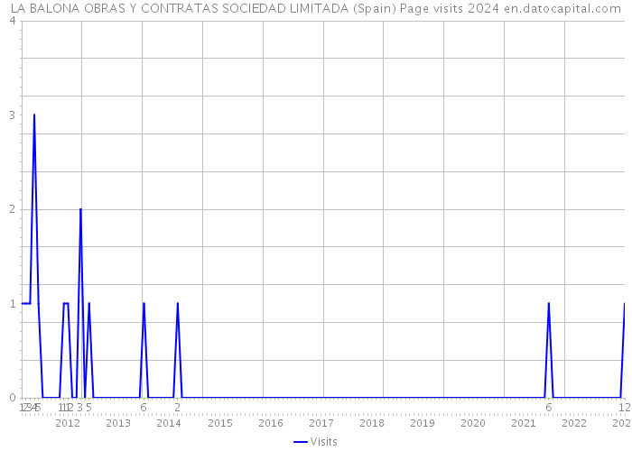 LA BALONA OBRAS Y CONTRATAS SOCIEDAD LIMITADA (Spain) Page visits 2024 