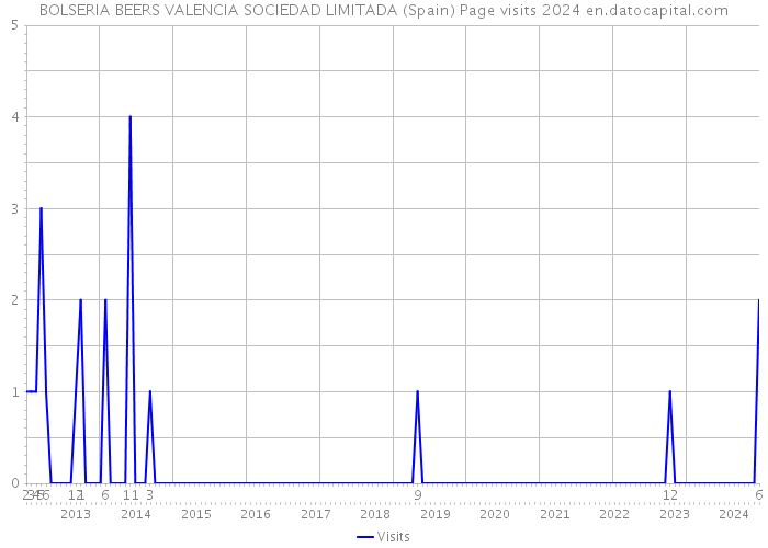 BOLSERIA BEERS VALENCIA SOCIEDAD LIMITADA (Spain) Page visits 2024 