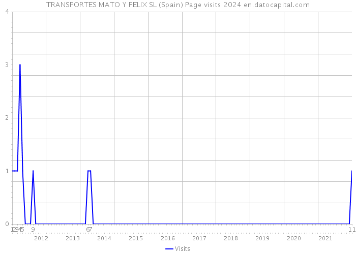 TRANSPORTES MATO Y FELIX SL (Spain) Page visits 2024 