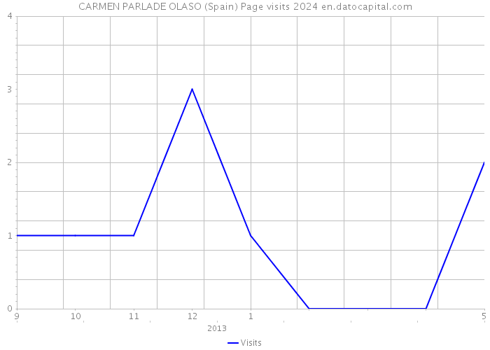 CARMEN PARLADE OLASO (Spain) Page visits 2024 