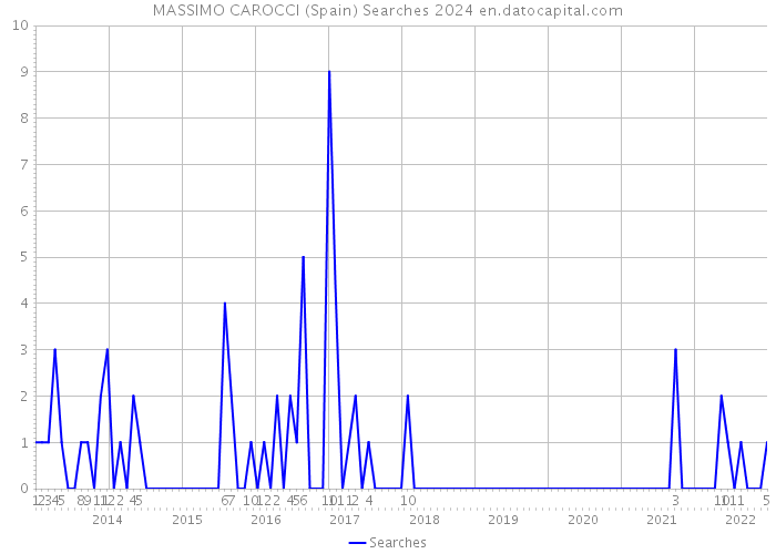 MASSIMO CAROCCI (Spain) Searches 2024 