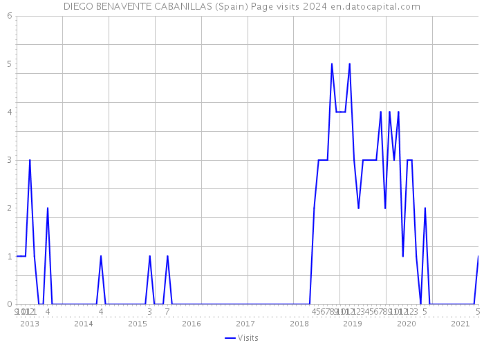 DIEGO BENAVENTE CABANILLAS (Spain) Page visits 2024 