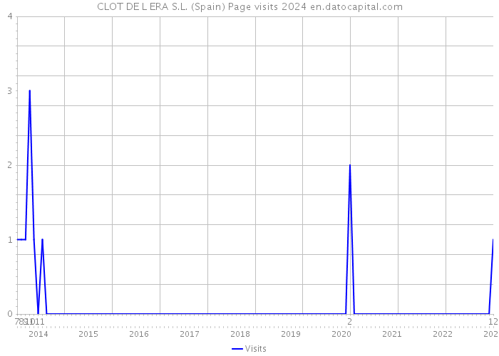 CLOT DE L ERA S.L. (Spain) Page visits 2024 