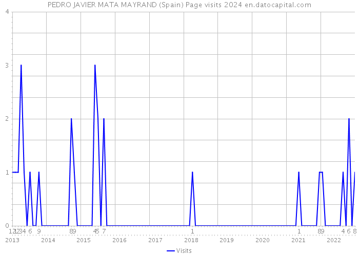 PEDRO JAVIER MATA MAYRAND (Spain) Page visits 2024 