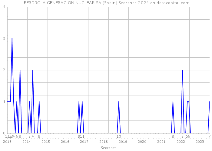 IBERDROLA GENERACION NUCLEAR SA (Spain) Searches 2024 