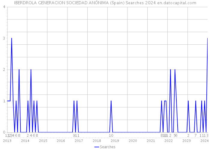 IBERDROLA GENERACION SOCIEDAD ANÓNIMA (Spain) Searches 2024 