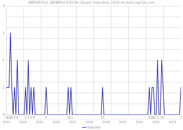 IBERDROLA GENERACION SA (Spain) Searches 2024 