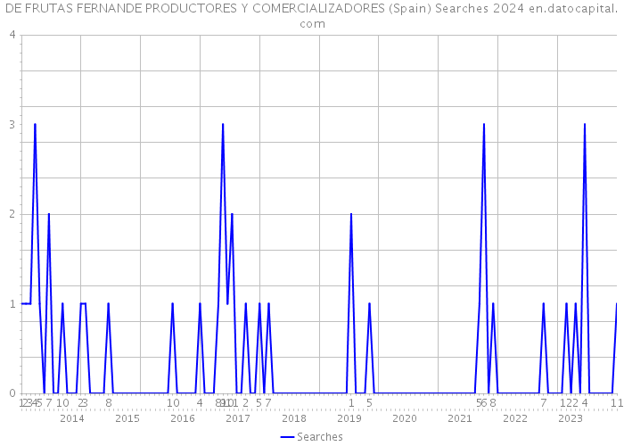 DE FRUTAS FERNANDE PRODUCTORES Y COMERCIALIZADORES (Spain) Searches 2024 