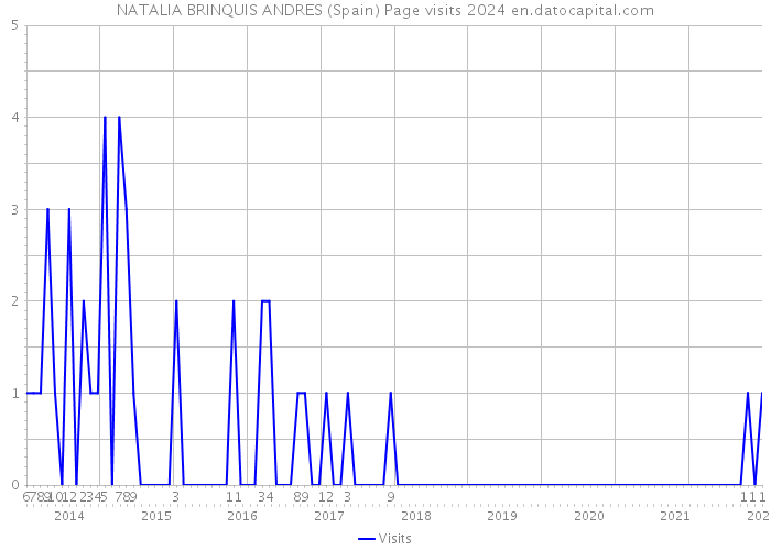 NATALIA BRINQUIS ANDRES (Spain) Page visits 2024 