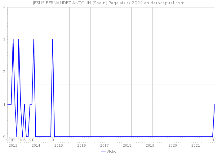 JESUS FERNANDEZ ANTOLIN (Spain) Page visits 2024 