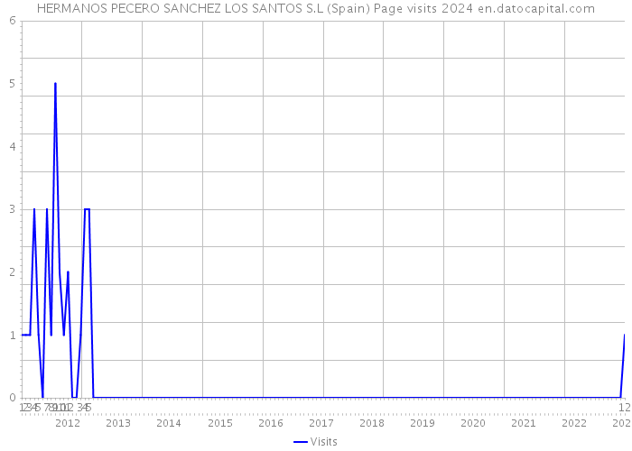 HERMANOS PECERO SANCHEZ LOS SANTOS S.L (Spain) Page visits 2024 