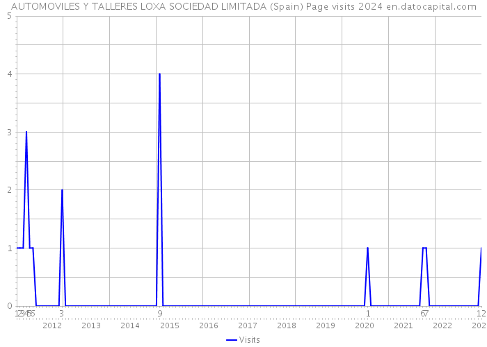 AUTOMOVILES Y TALLERES LOXA SOCIEDAD LIMITADA (Spain) Page visits 2024 