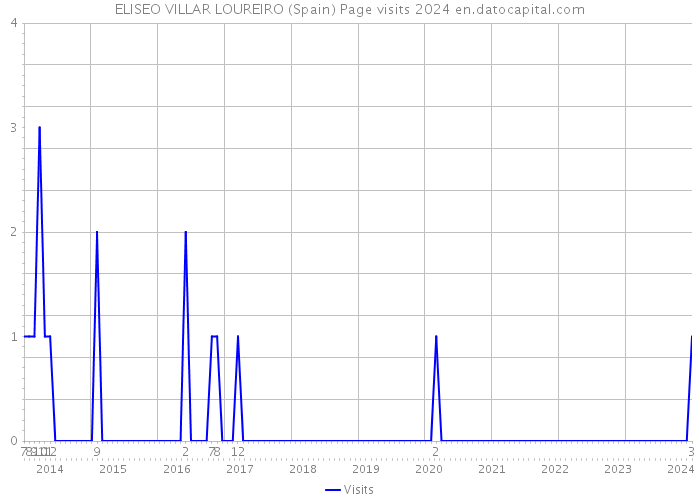 ELISEO VILLAR LOUREIRO (Spain) Page visits 2024 