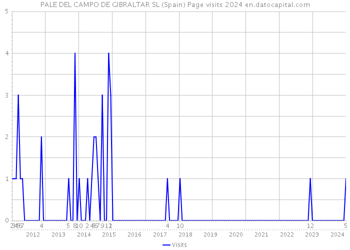 PALE DEL CAMPO DE GIBRALTAR SL (Spain) Page visits 2024 