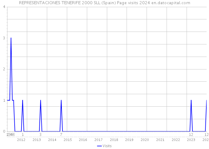 REPRESENTACIONES TENERIFE 2000 SLL (Spain) Page visits 2024 