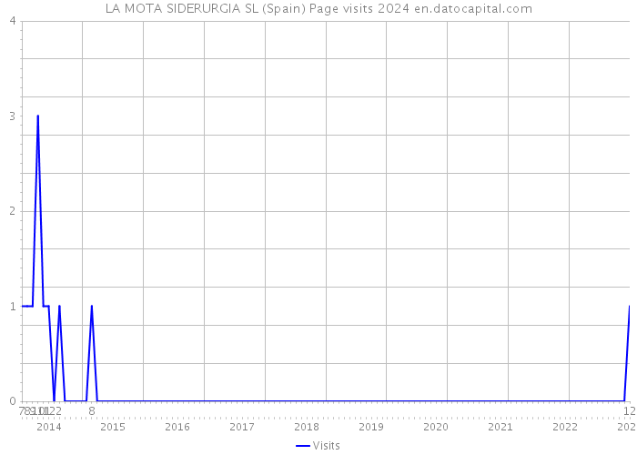 LA MOTA SIDERURGIA SL (Spain) Page visits 2024 