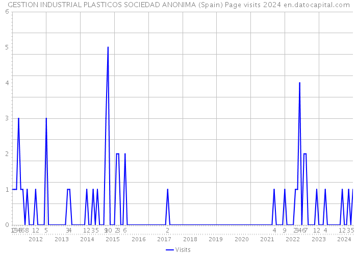 GESTION INDUSTRIAL PLASTICOS SOCIEDAD ANONIMA (Spain) Page visits 2024 